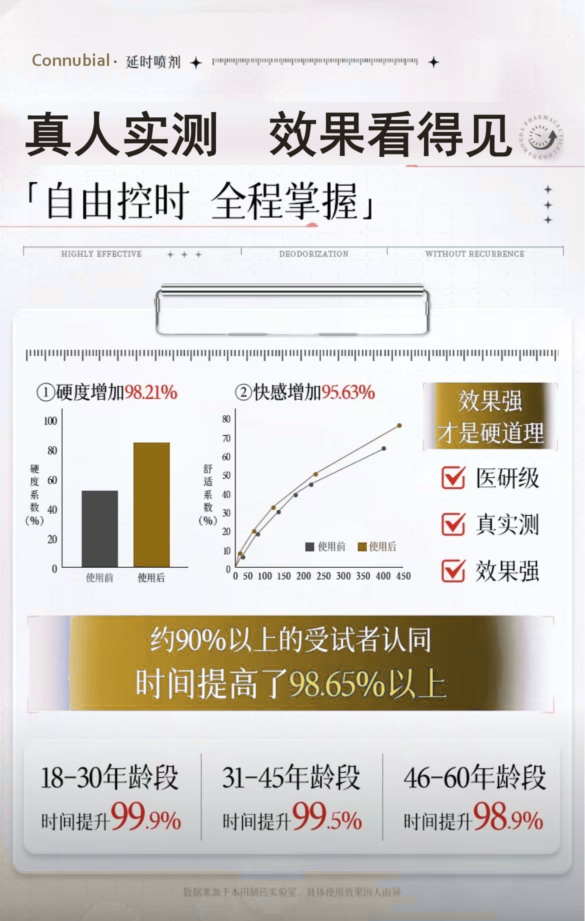 真人实测数据图表：硬度增加98.21%，快感增加95.63%，各年龄段时间提升数据